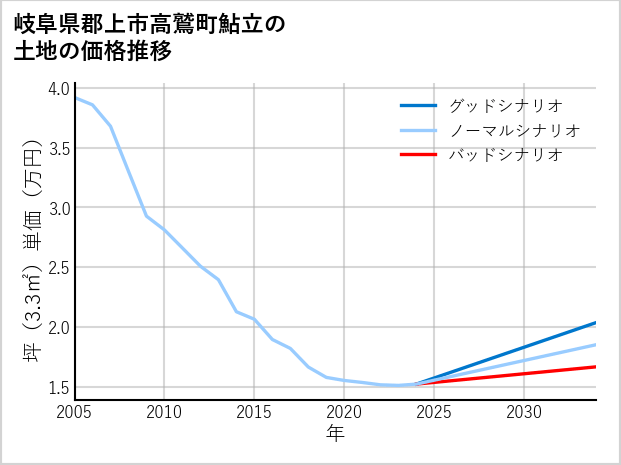 岐阜県郡上市高鷲町鮎立の土地価格推移