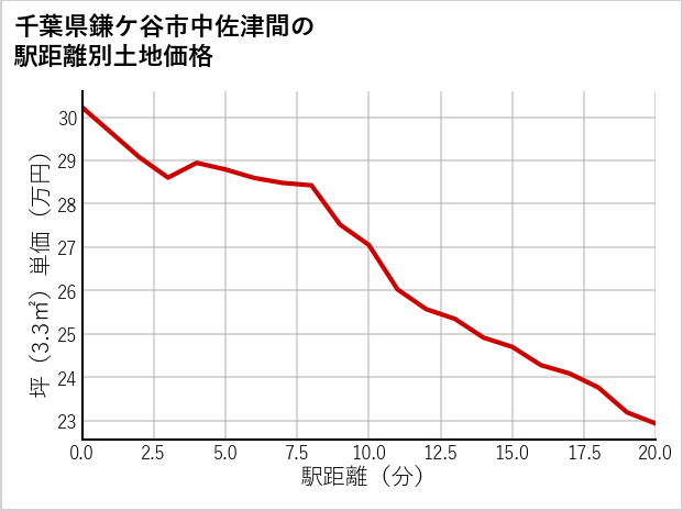 千葉県鎌ケ谷市中佐津間の徒歩距離別の土地坪単価