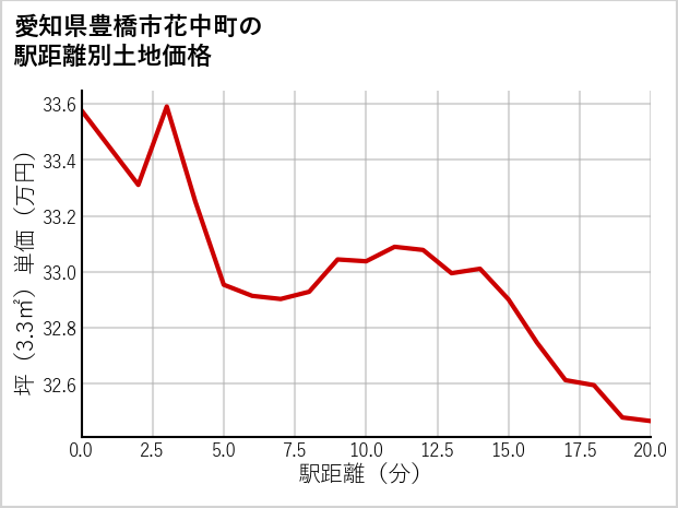 愛知県豊橋市花中町の徒歩距離別の土地坪単価