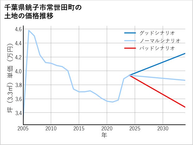 千葉県銚子市常世田町の土地価格推移