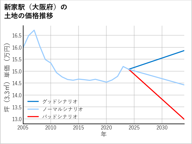 新家駅（大阪府）の土地価格推移
