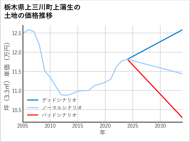 栃木県上三川町上蒲生の土地価格推移