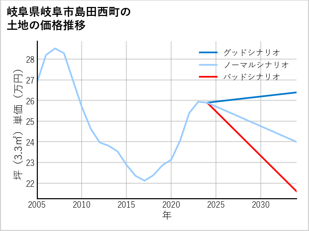 岐阜県岐阜市島田西町の土地価格推移