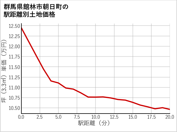 群馬県館林市朝日町の徒歩距離別の土地坪単価