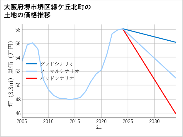 大阪府堺市堺区緑ケ丘北町の土地価格推移