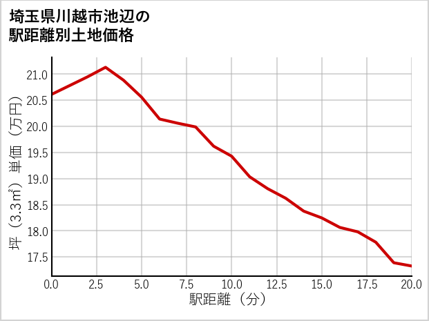 埼玉県川越市池辺の徒歩距離別の土地坪単価