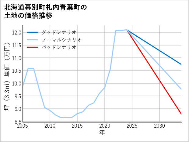 北海道幕別町札内青葉町の土地価格推移