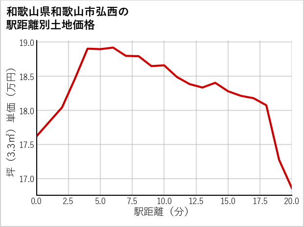 和歌山県和歌山市弘西の徒歩距離別の土地坪単価