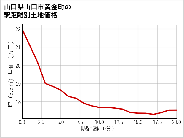 山口県山口市黄金町の徒歩距離別の土地坪単価