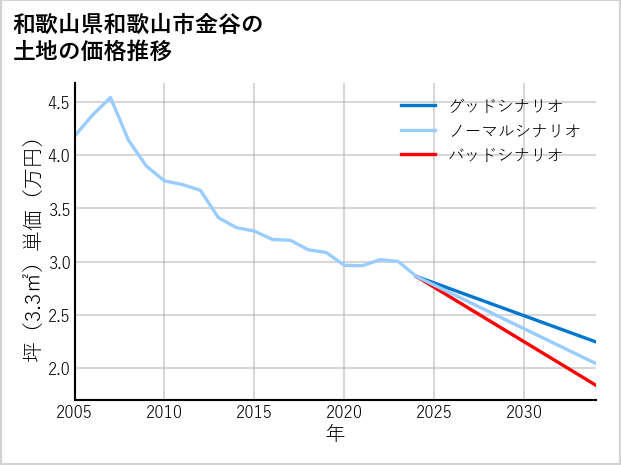 和歌山県和歌山市金谷の土地価格推移