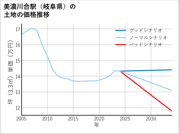 美濃川合駅（岐阜県）の土地価格推移