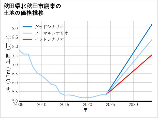 秋田県北秋田市鷹巣の土地価格推移