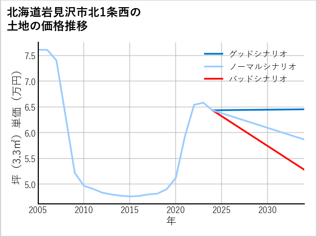 北海道岩見沢市北1条西の土地価格推移