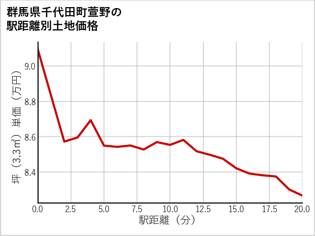 群馬県千代田町萱野の徒歩距離別の土地坪単価