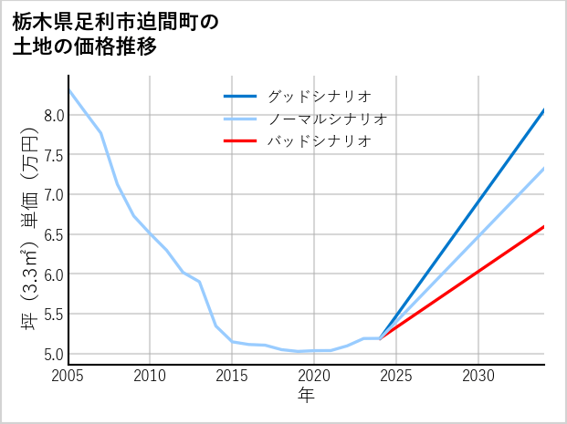 栃木県足利市迫間町の土地価格推移