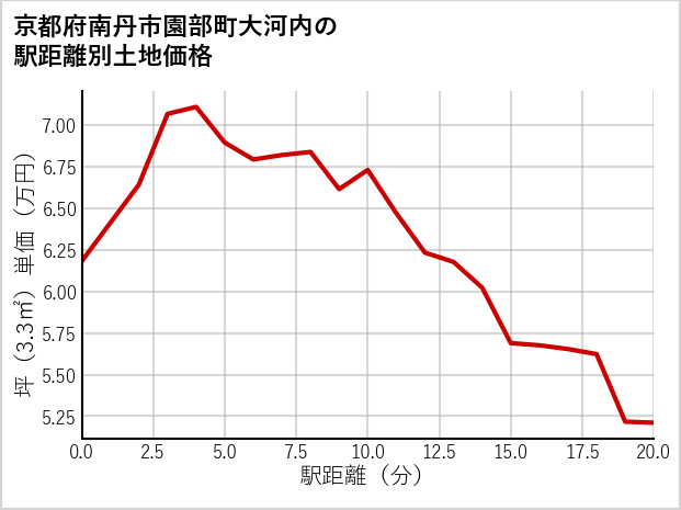 京都府南丹市園部町大河内の徒歩距離別の土地坪単価