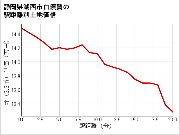 静岡県湖西市白須賀の徒歩距離別の土地坪単価
