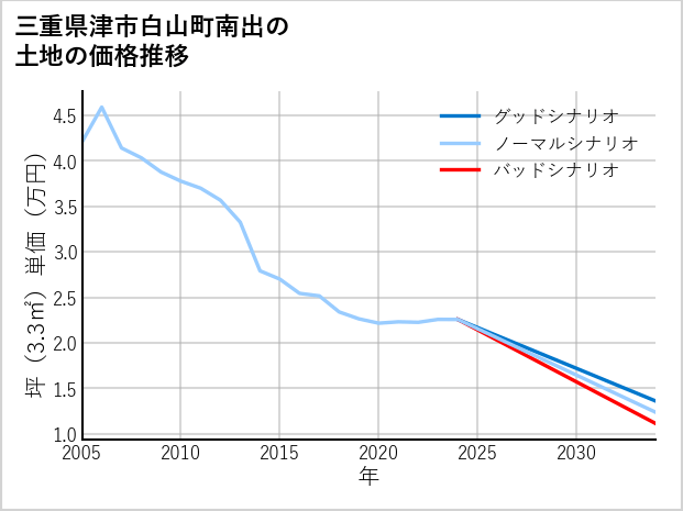 三重県津市白山町南出の土地価格推移