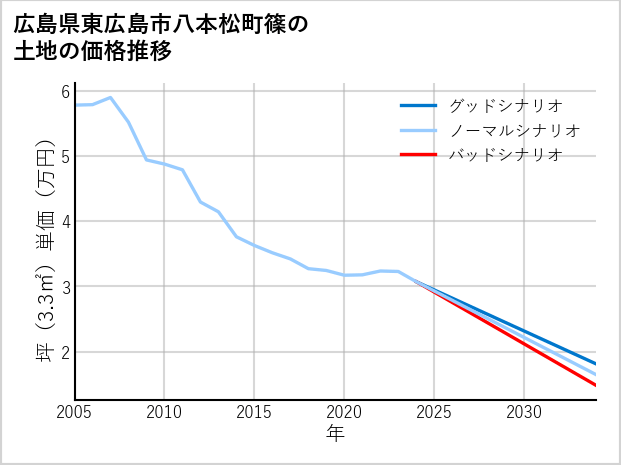広島県東広島市八本松町篠の土地価格推移