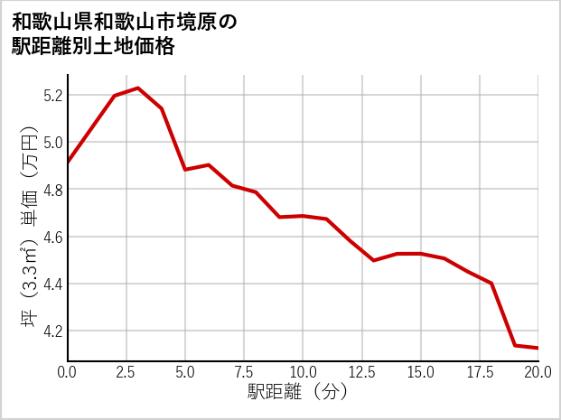 和歌山県和歌山市境原の徒歩距離別の土地坪単価