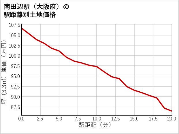 南田辺駅（大阪府）の徒歩距離別の土地坪単価