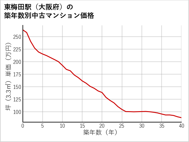 東梅田駅（大阪府）の築年数別の中古マンション坪単価