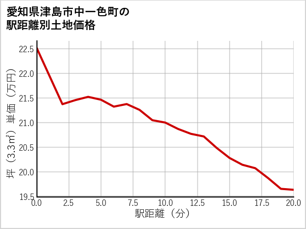 愛知県津島市中一色町の徒歩距離別の土地坪単価