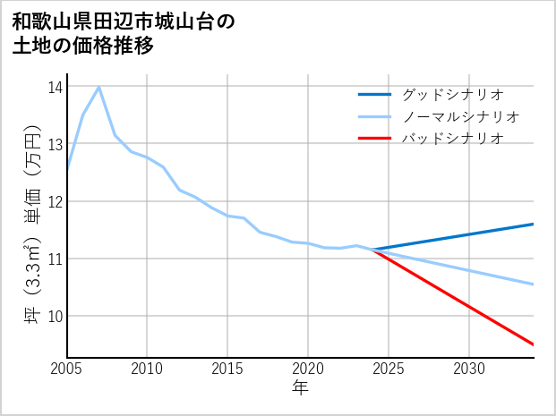 和歌山県田辺市城山台の土地価格推移