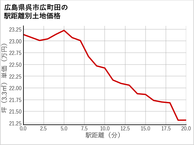 広島県呉市広町田の徒歩距離別の土地坪単価