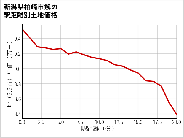 新潟県柏崎市劔の徒歩距離別の土地坪単価