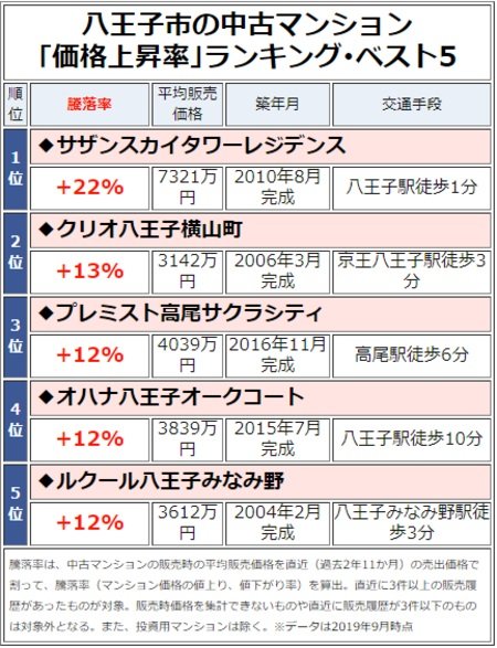 八王子市の中古マンション「価格上昇率」ランキング・ベスト5
