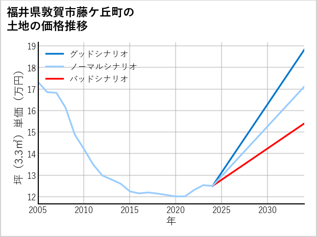 福井県敦賀市藤ケ丘町の土地価格推移