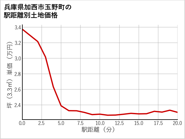 兵庫県加西市玉野町の徒歩距離別の土地坪単価