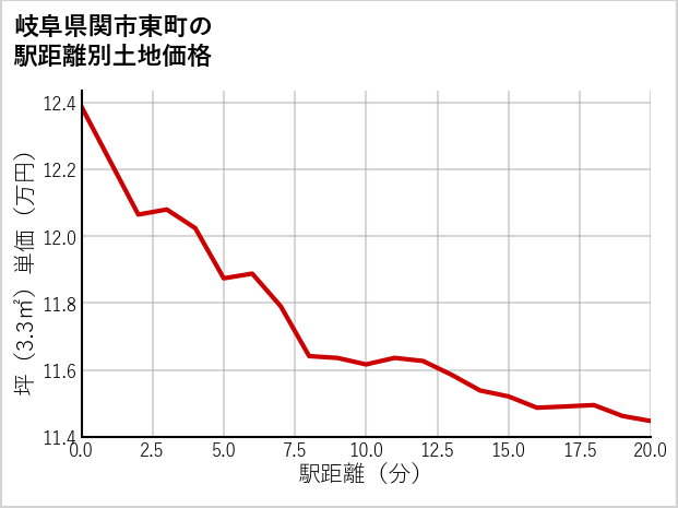 岐阜県関市東町の徒歩距離別の土地坪単価