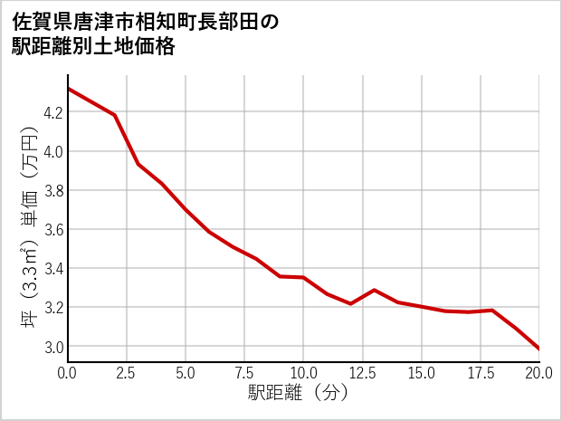 佐賀県唐津市相知町長部田の徒歩距離別の土地坪単価