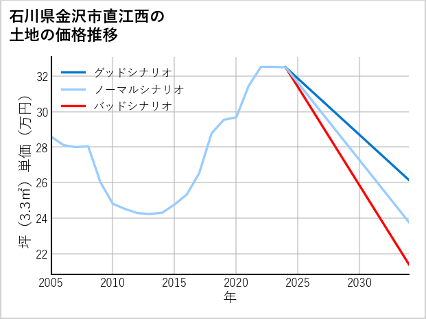 石川県金沢市直江西の土地価格推移