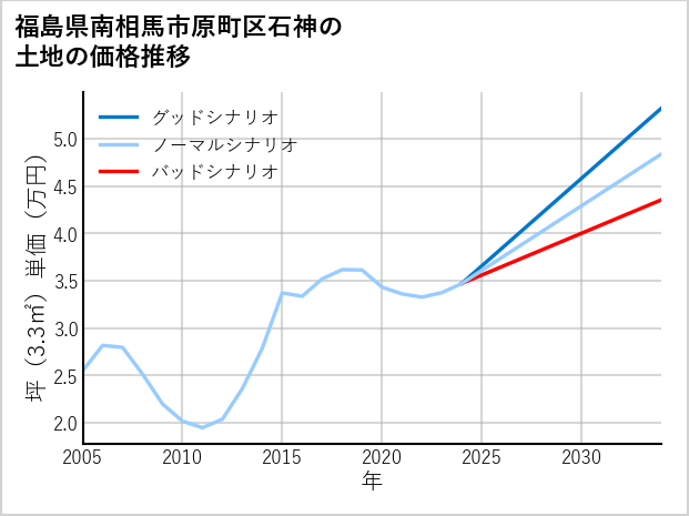福島県南相馬市原町区石神の土地価格推移