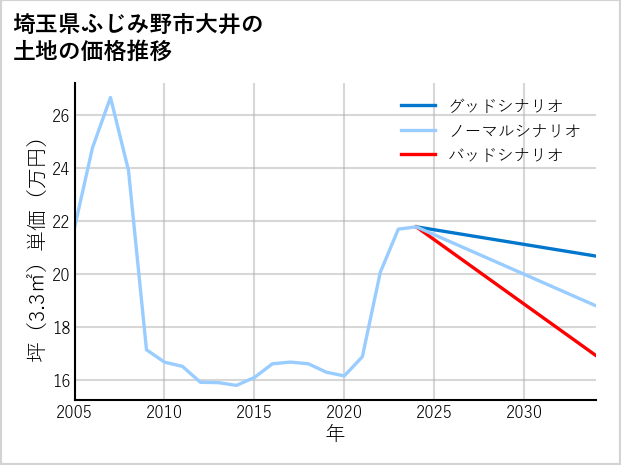 埼玉県ふじみ野市大井の土地価格推移