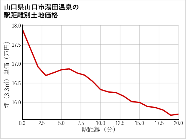 山口県山口市湯田温泉の徒歩距離別の土地坪単価