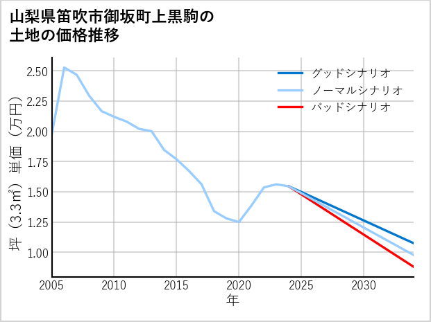 山梨県笛吹市御坂町上黒駒の土地価格推移