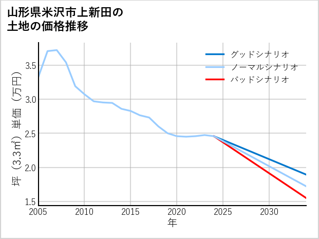 山形県米沢市上新田の土地価格推移