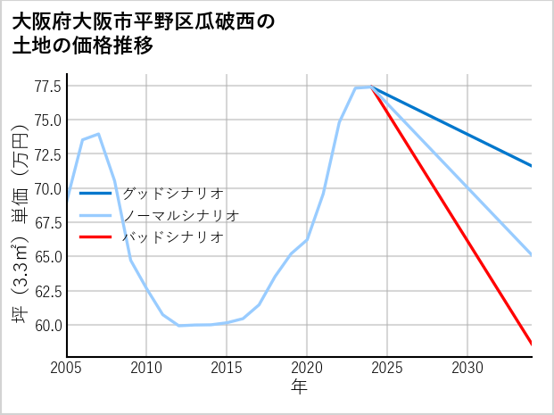 大阪府大阪市平野区瓜破西の土地価格推移