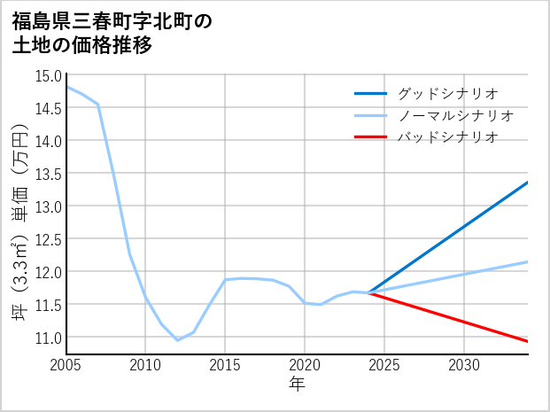 福島県三春町北町の土地価格推移