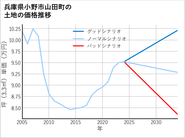 兵庫県小野市山田町の土地価格推移