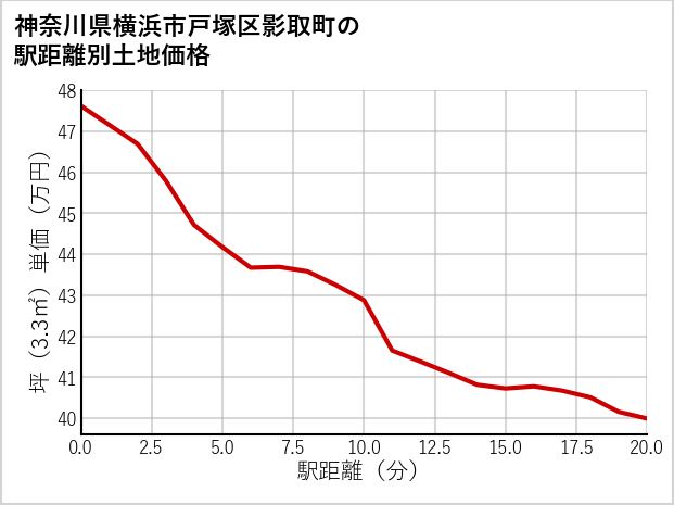 神奈川県横浜市戸塚区影取町の徒歩距離別の土地坪単価