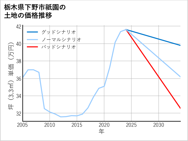 栃木県下野市祇園の土地価格推移