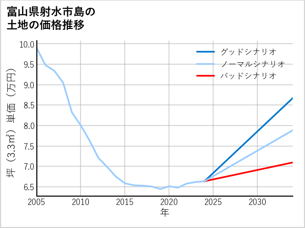 富山県射水市島の土地価格推移