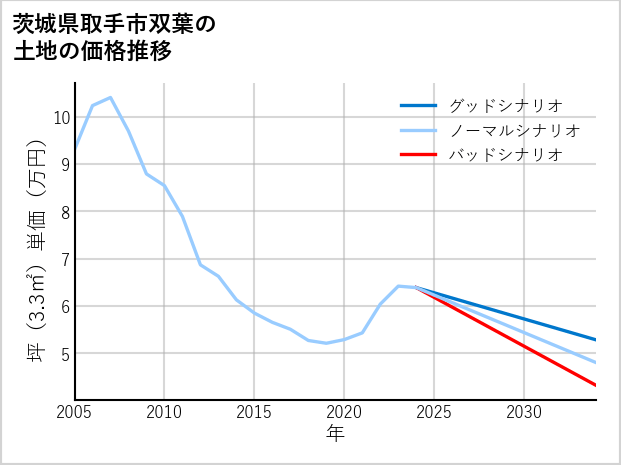 茨城県取手市双葉の土地価格推移