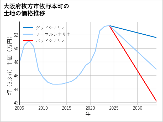 大阪府枚方市牧野本町の土地価格推移