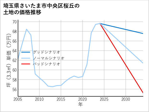 埼玉県さいたま市中央区桜丘の土地価格推移